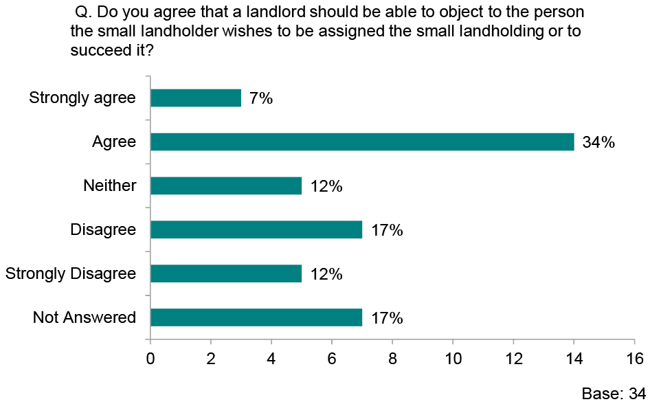 Graph showing responses to the question ‘Do you agree that a landlord should be able to object to the person the small landholder wishes to be assigned the small landholding or to succeed it?’
