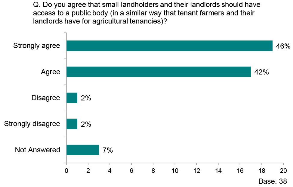 Graph showing responses to the question ‘Do you agree that small landholders and their landlords should have access to a public body (in a similar way that tenant farmers and their landlords have for agricultural tenancies)?’