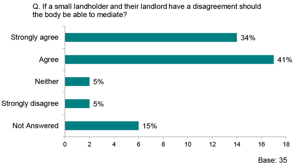 Graph showing responses to the question ‘If a small landholder and their landlord have a disagreement should the body be able to mediate?’