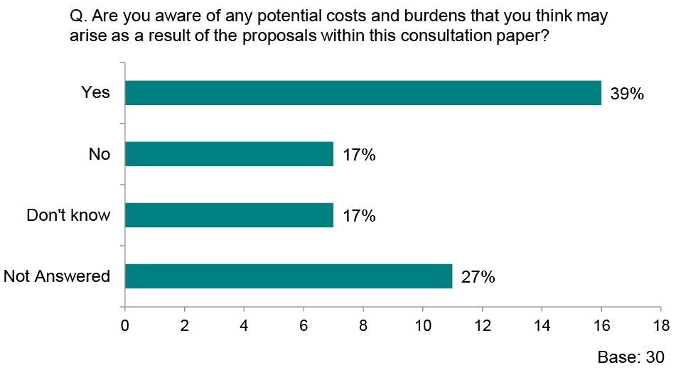 Graph showing responses to the question ‘Are you aware of any potential costs and burdens that you think may arise as a result of the proposals within this consultation paper?’