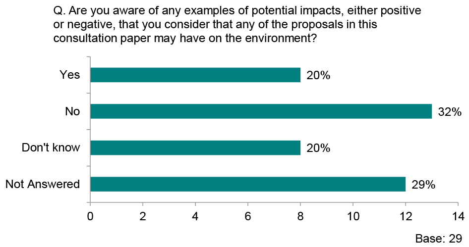 Graph showing responses to the question ‘Are you aware of any examples of potential impacts, either positive or negative, that you consider that any of the proposals in this consultation paper may have on the environment?’