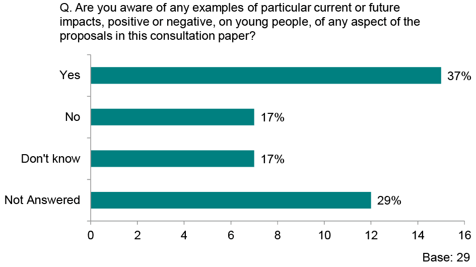Graph showing responses to the question ‘Are you aware of any examples of particular current or future impacts, positive or negative, on young people, of any aspect of the proposals in this consultation paper?’