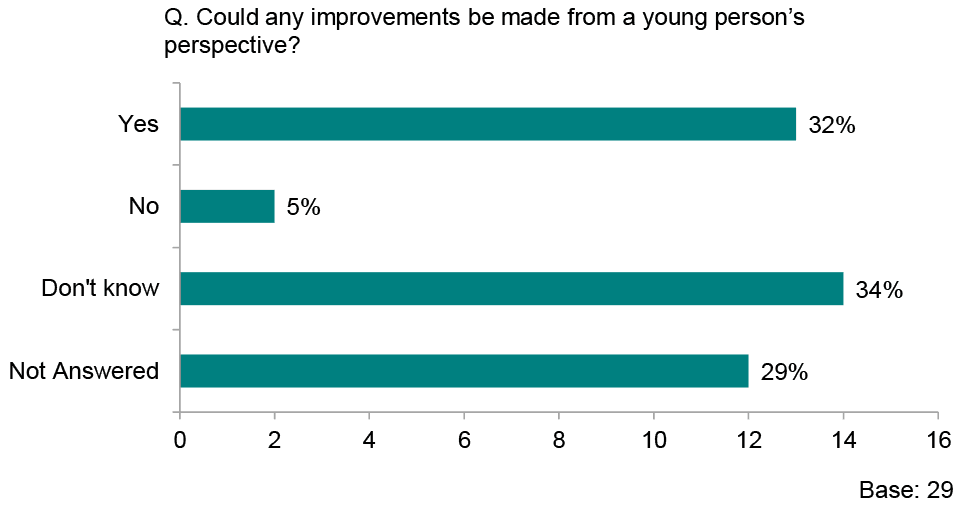 Graph showing responses to the question ‘Could any improvements be made from a young person’s perspective?’
