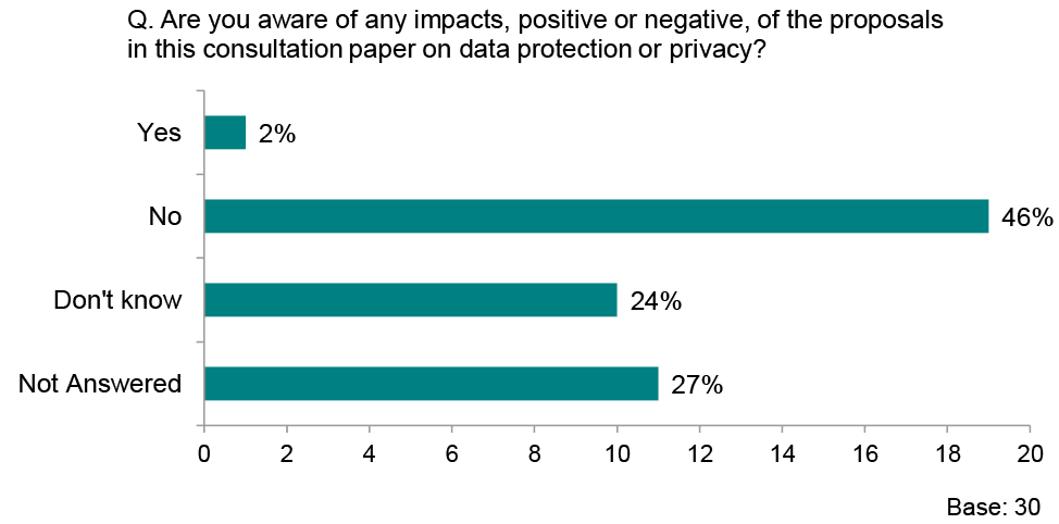 Graph showing responses to the question ‘Are you aware of any impacts, positive or negative, of the proposals in this consultation paper on data protection or privacy?’