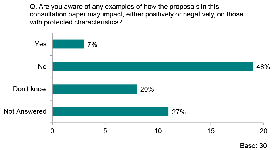 Graph showing responses to the question ‘Are you aware of any examples of how the proposals in this consultation paper may impact, either positively or negatively, on those with protected characteristics?’