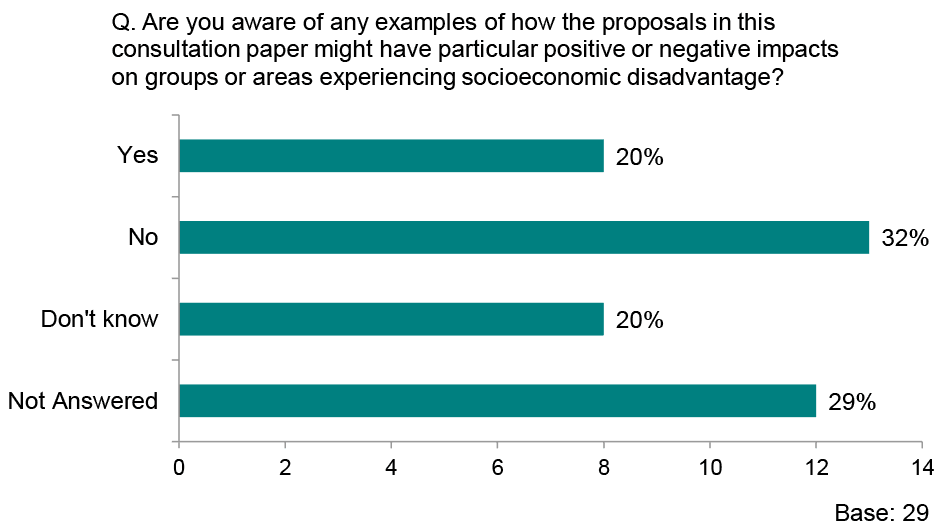 Graph showing responses to the question ‘Are you aware of any examples of how the proposals in this consultation paper might have particular positive or negative impacts on groups or areas experiencing socioeconomic disadvantage?’