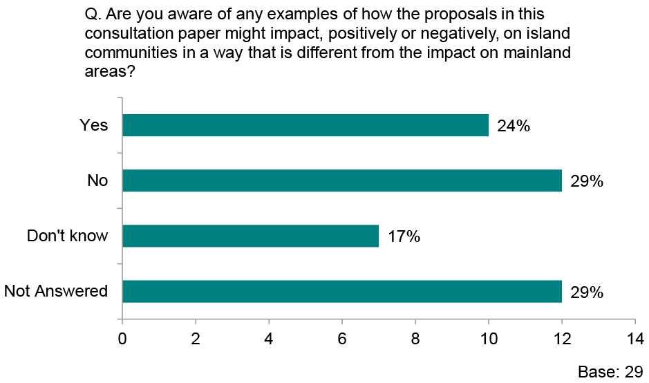 Graph showing responses to the question ‘Are you aware of any examples of how the proposals in this consultation paper might impact, positively or negatively, on island communities in a way that is different from the impact on mainland areas?’