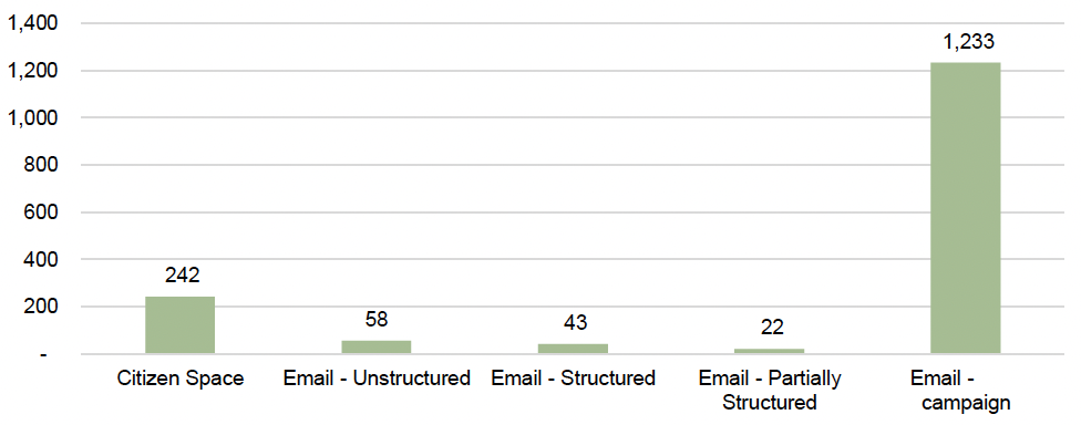 A bar chart showing the number of responses received to the consultation by response type, illustrating that 242 responses were received through the online consultation platform Citizen space, 58 were unstructured email, 43 structured email and 1,233 email campaign.