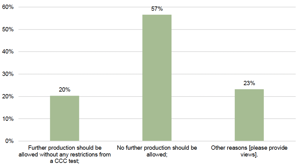 A bar chart showing percentages of respondents that chose specific answers related to the climate compatibility test. This shows that  57% chose that no further production should be allowed and 20% chose further production should be allowed without any restrictions from a CCC test, while 23% chose other reasons.