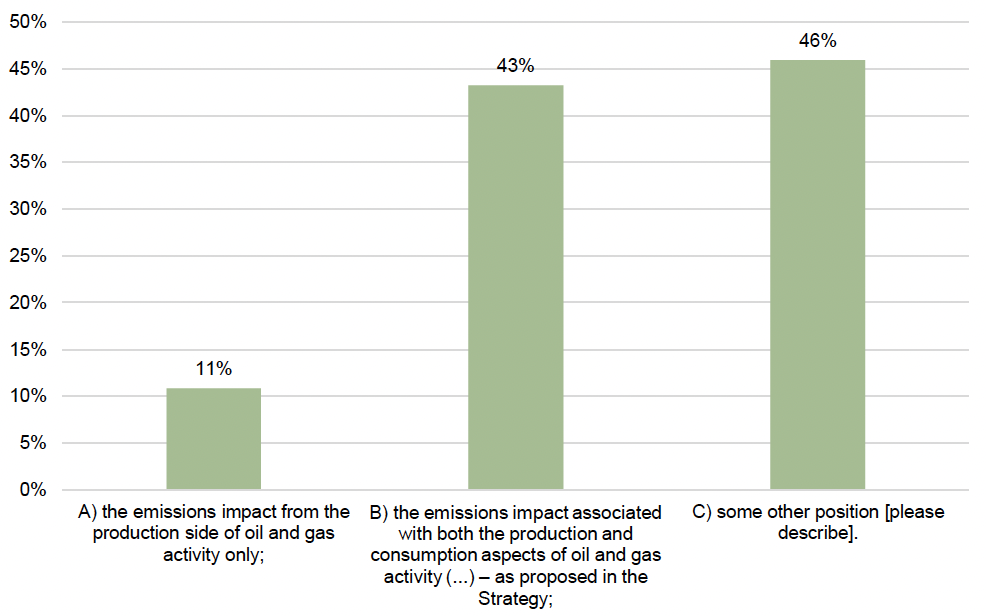 A bar chart showing that 11% chose response A) the emissions impact from the production side of oil and gas activity only; 43% chose response B) the emissions impact associated with both production and consumption aspects of oil and gas activity – as proposed in the strategy; and 46% chose C) some other position.