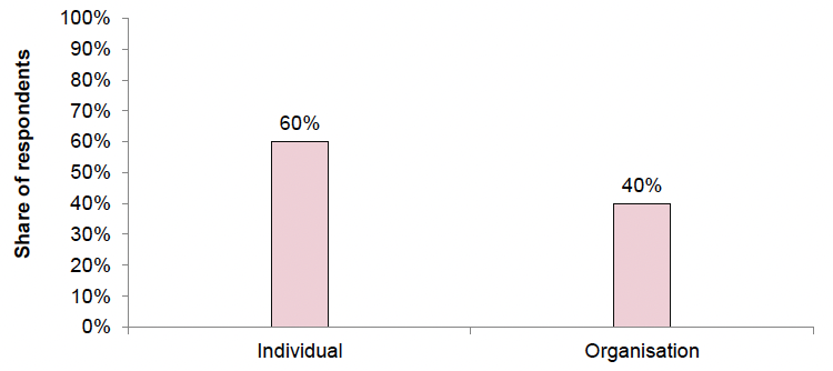A bar chart depicting the breakdown of the respondents by respondent type. 60% of the consultation respondents identified themselves as individuals, and 40% identified themselves as representatives of an organisation.