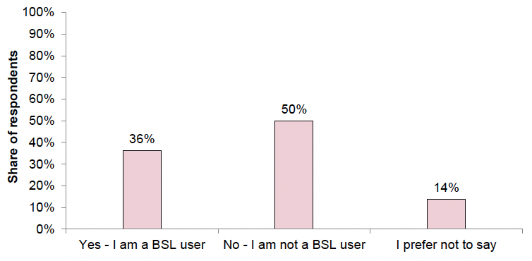 A bar chart depicting the share of respondents using BSL. 36% of the respondents to this question identified themselves as BSL users, 50% identified themselves as non-BSL users, while 14% of the respondents preferred not to specify whether they were BSL users or not.