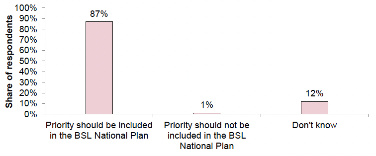 A bar chart presenting a breakdown of the responses to Question 1.1.a. 87% of the respondents to this question selected the option “Priority should be included in the BSL National Plan”, 1% selected the option “Priority should not be included in the BSL National Plan”, and 12% selected the option “Don’t know”.