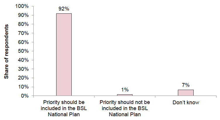 A bar chart presenting a breakdown of the responses to Question 1.1.b. 92% of the respondents to this question selected the option “Priority should be included in the BSL National Plan”, 1% selected the option “Priority should not be included in the BSL National Plan”, and 7% selected the option “Don’t know”.
