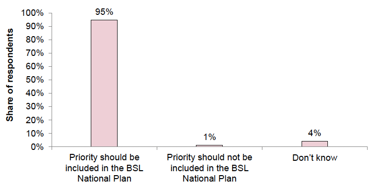 A bar chart presenting a breakdown of the responses to Question 1.1.c. 95% of the respondents to this question selected the option “Priority should be included in the BSL National Plan”, 1% selected the option “Priority should not be included in the BSL National Plan”, and 4% selected the option “Don’t know”.