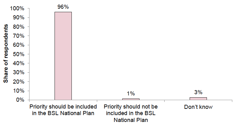 A bar chart presenting a breakdown of the responses to Question 1.1.d. 96% of the respondents to this question selected the option “Priority should be included in the BSL National Plan”, 1% selected the option “Priority should not be included in the BSL National Plan”, and 3% selected the option “Don’t know”.