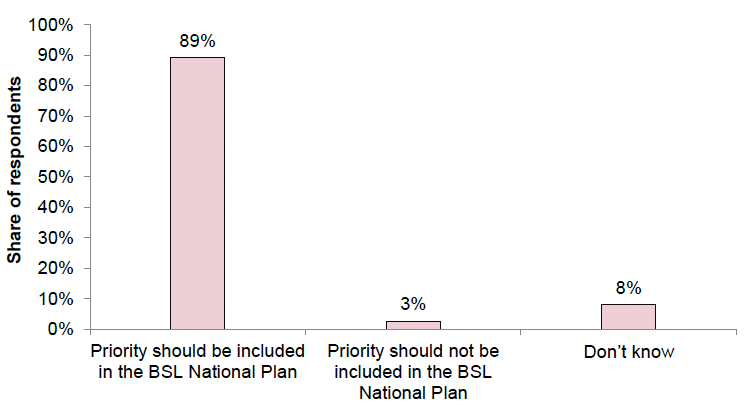 A bar chart presenting a breakdown of the responses to Question 1.1.e. 89% of the respondents to this question selected the option “Priority should be included in the BSL National Plan”, 3% selected the option “Priority should not be included in the BSL National Plan”, and 8% selected the option “Don’t know”.