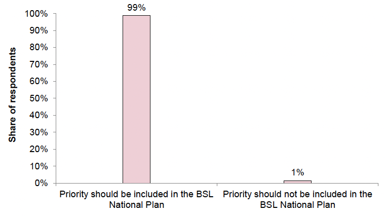 A bar chart presenting a breakdown of the responses to Question 1.1.f. 99% of the respondents to this question selected the option “Priority should be included in the BSL National Plan” and 1% selected the option “Priority should not be included in the BSL National Plan”.