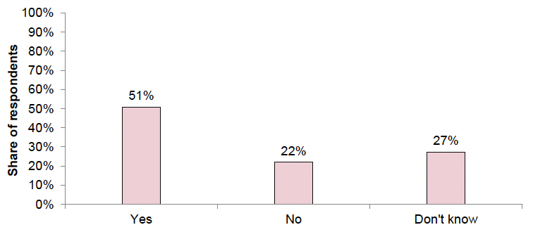 A bar chart presenting a breakdown of the responses to Question 2.1. 51% of the respondents to this question answered “Yes”, 22% answered “No”, and 27% selected the option “Don’t know”.