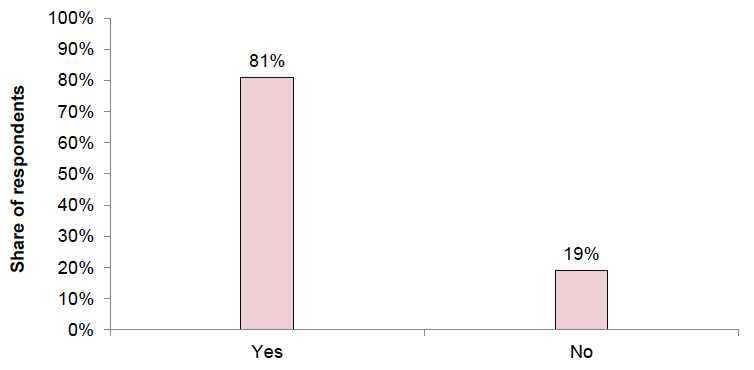 A bar chart depicting a breakdown of the responses to Question 5. 81% of the respondents to this question answered “Yes” and 19% answered “No”.