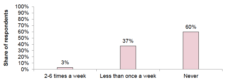 A bar chart presenting a breakdown of the responses to Question 6. 3% of the respondents to this question selected the option “2-6 times a week”, 37% selected the option “Less than once a week”, and 60% selected the option “Never”.
