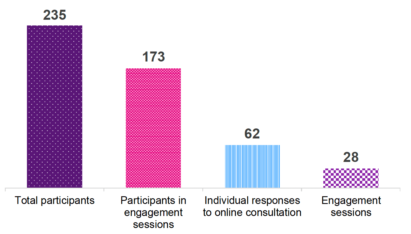 A bar chart showing the overview of all the responses received during the targeted engagement to inform the development of a Domestic Homicide Review model for Scotland. From left to right, the chart shows that 235 total participants took part in the engagement, with 173 of these taking part in an engagement session, and 62 responding individually to the online consultation. There were 28 engagement sessions organised.