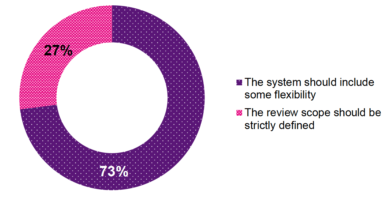 A doughnut chart of percentage responses on how flexible the system should be designed. 73% of respondents answered 'The system should include some flexibility', and 27% of respondents answered that 'The review scope should be strictly defined'.