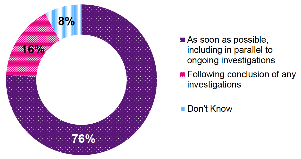 A doughnut chart of percentage responses on the timing of a Domestic Homicide Review. 76% of respondents answered 'As soon as possible, including in parallel to ongoing investigations', 16% answered   'Following conclusion of any investigations', and 8% answered 'Don't Know'.
