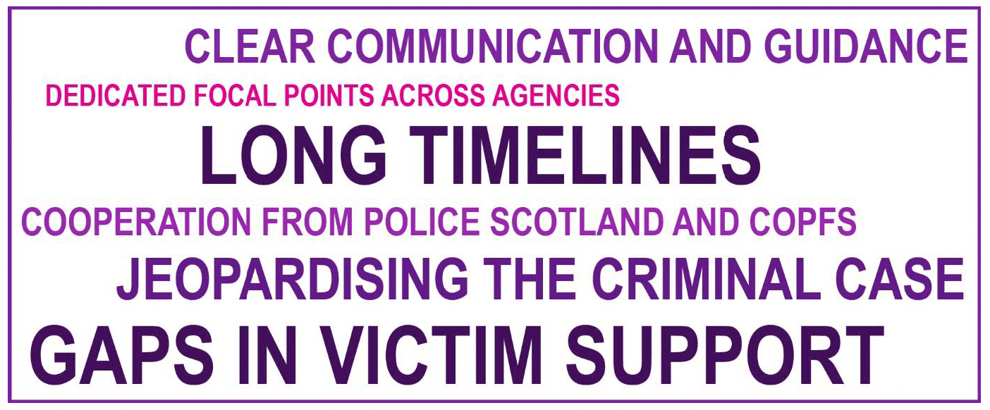 Word cloud of practical implications on implementing the Domestic Homicide Review model as soon as possible, based on the frequency in which these were mentioned by respondents. These include 'Clear communication and guidance', 'Gaps in victim support', 'Cooperation from Police Scotland and Crown Office and Procurator Fiscal (COPFS)', 'Dedicated focal points across agencies', 'Jeopardising the criminal case', and 'Long timelines'.