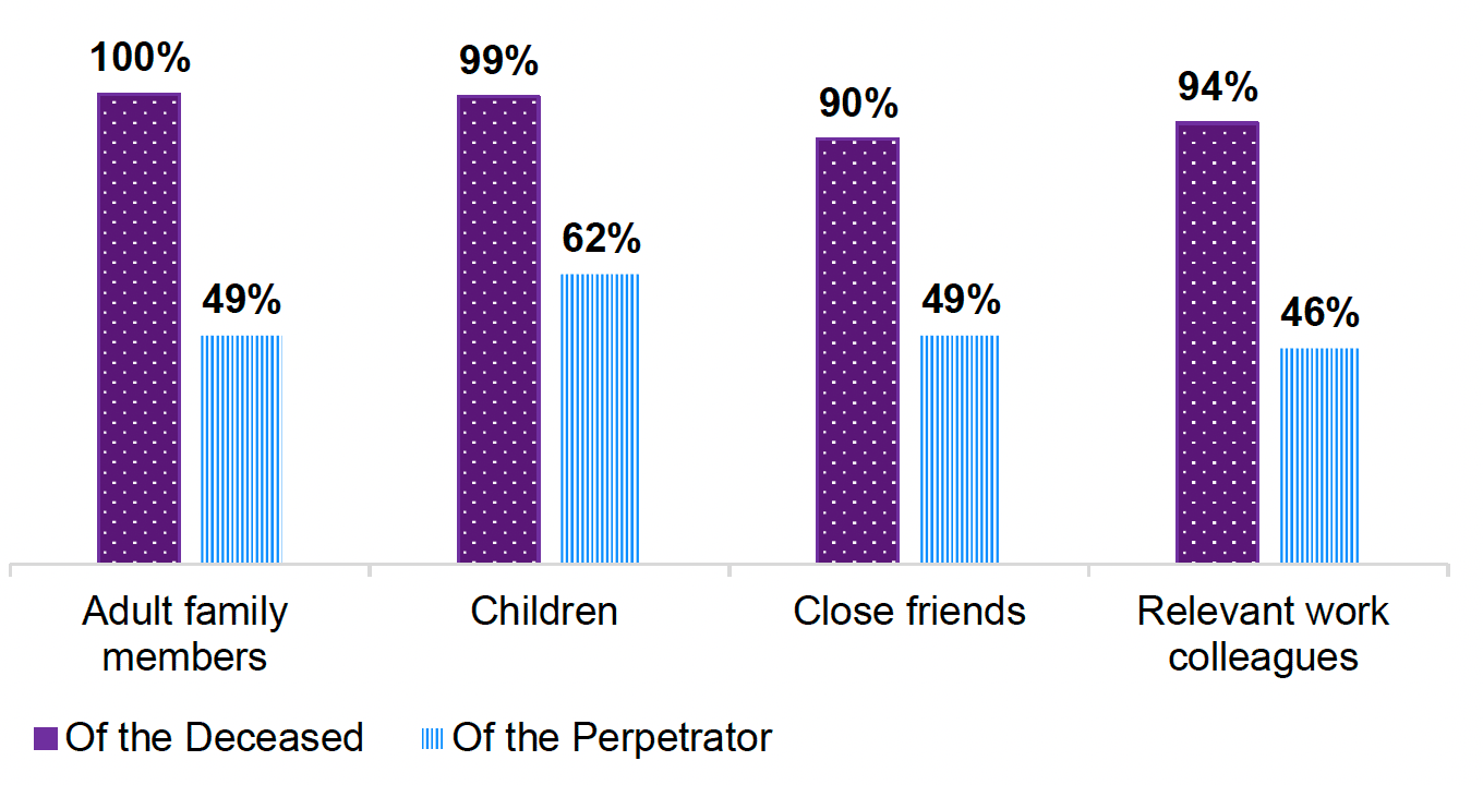 Bar char with response rates on who should be given an opportunity to be involved in the domestic homicide review process. Respondents votes were as follows: Adult family members of the deceased, 100%, Adult family members of the perpetrator, 49%; Children of the deceased, 99%, Children of the perpetrator, 62%; Close friends of the deceased, 90%, Close friends of the perpetrator, 49%; Relevant work colleagues of the deceased, 94%, Relevant work colleagues of the perpetrator, 46%.