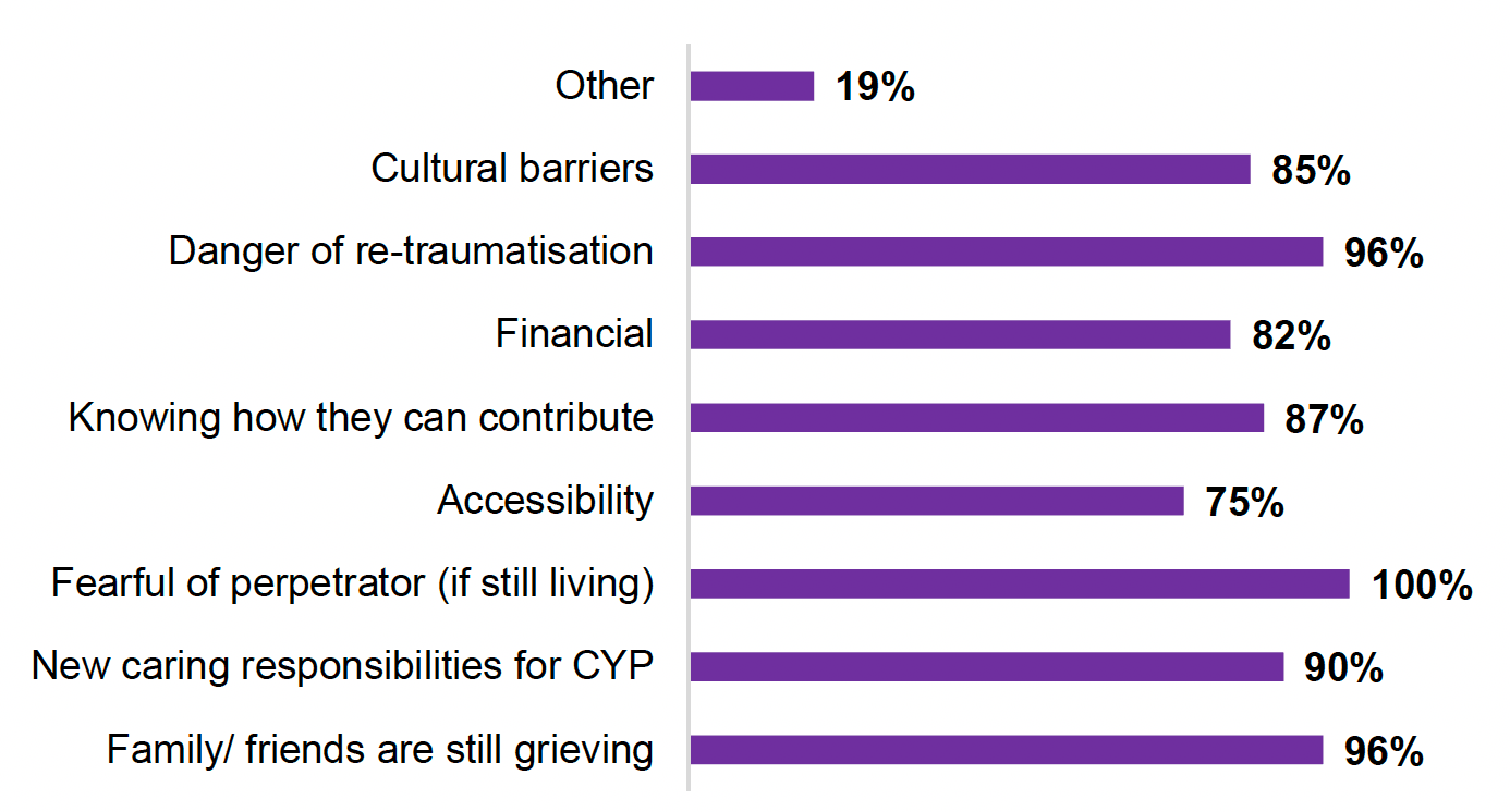 Clustered bar chart with percentage responses to the barriers to involvement of families and friends in the review process. These are 'Family/friends are still grieving' (96%), 'New caring responsibilities for CYP' (90%), 'Fearful of perpetrator (if still living)' (100%). 'Accessibility' (75%), 'Knowing how they can contribute' (87%), 'Financial' (82%), 'Danger of re-traumatisation' (96%), 'Cultural barriers' (85%), 'Other' (19%).