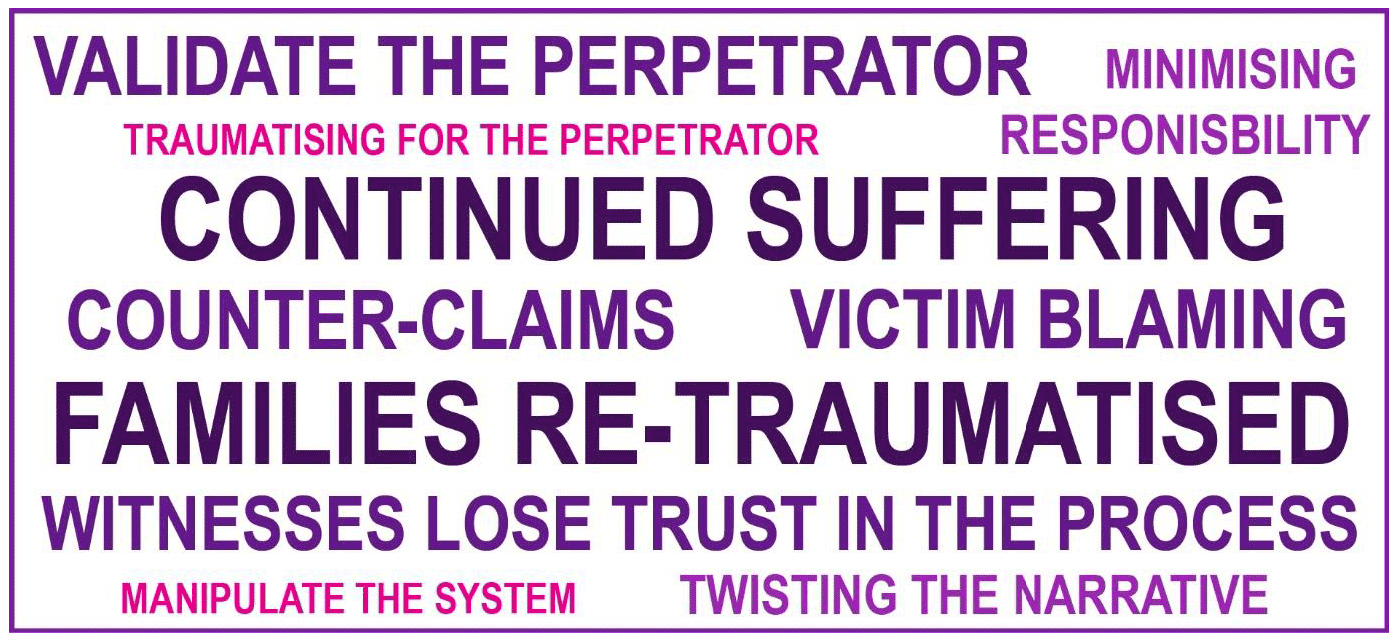 Word cloud with the various ways in which harm from involving the perpetrator could manifest, according to respondents. This includes 'Continued suffering' (8), 'Counter-claims' (4), 'Manipulate the system' (2), 'Minimising responsibility' (3), 'Families re-traumatised' (8), 'Traumatising for the perpetrator' (1), 'Victim blaming' (5), 'Witnesses lose trust in the process' (4), 'Twisting the narrative' (3), and 'Validate the perpetrator' (4).