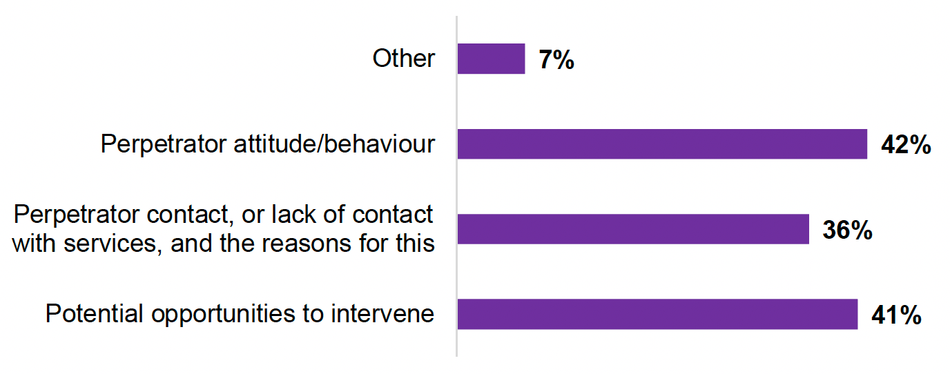 Bar chart with percentage responses on potential benefits to seeking input from perpetrators. Reasons were to understand: 'potential opportunities to intervene' (41%), 'Perpetrator contact, or lack of contact with services, and the reasons for this' (36%), 'Perpetrator attitude/behaviour' (42%) and other (7%).
