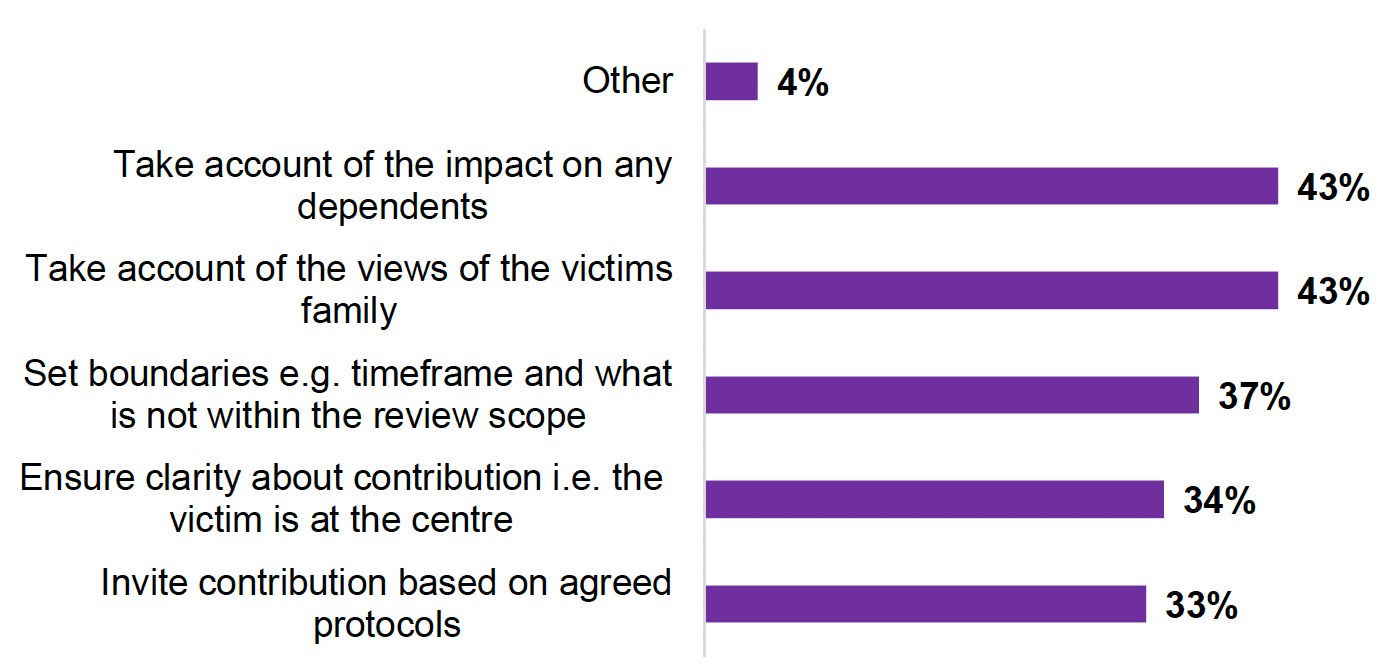 Bar chart with percentage responses on ways the review panel could engage with perpetrators. These include: 'Invite contribution based on agreed protocols' (33%), 'Ensure clarity about contribution i.e. the victim is at the centre' (34%), 'Set boundaries e.g. timeframe and what is not within the review scope' (37%), 'Take account of the views of the victims family' (43%), 'Take account of the impact on any dependents' (43%), and 'Other' (4%).