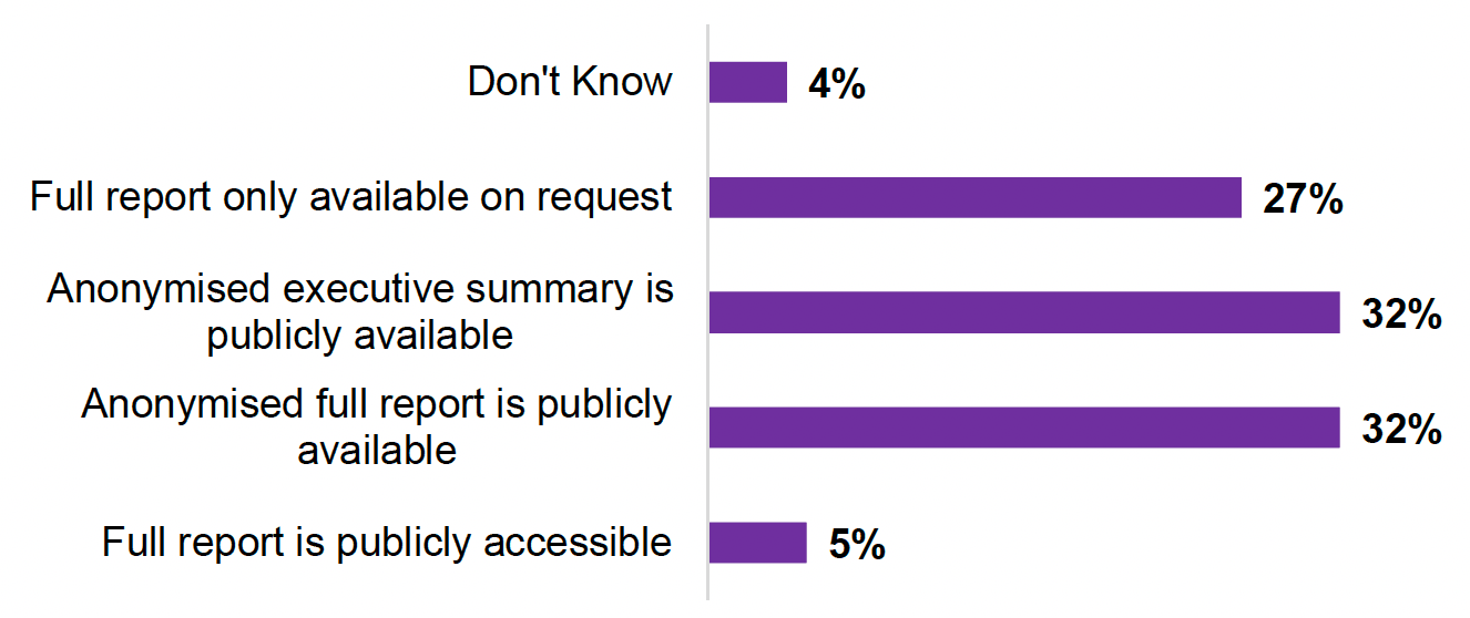 Bar chart with percentage responses to how learning from the report beyond professionals and family members should be shared. This includes: 'The full report is publicly accessible' (5%), 'The full report with names of individuals anonymised is publicly available' (32%), 'An executive summary of the report with names of individuals anonymised is publicly available' (32%), 'The full report is only available on request for legitimate purposes with names of individuals anonymised' (27%), and 'Don't Know' (4%).
