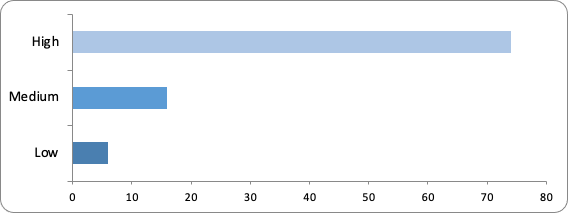 A graph showing the high, medium and low responses to proposal 1:1 (96 responses in total) 