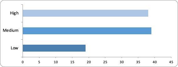 A graph showing the high, medium and low responses to proposal 1.2 (96 responses in total) 