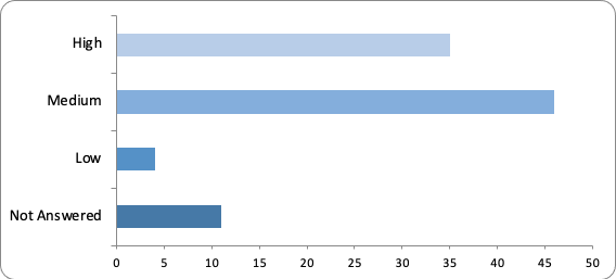 A graph showing the high, medium and low responses to proposal 1.4 (85 responses in total) 