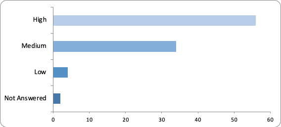 A graph showing the high, medium and low responses to proposal 2.1 (94 responses in total) 