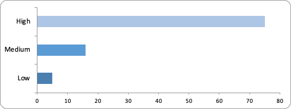 A graph showing the high, medium and low responses to proposal 2.3 (96 responses in total) 