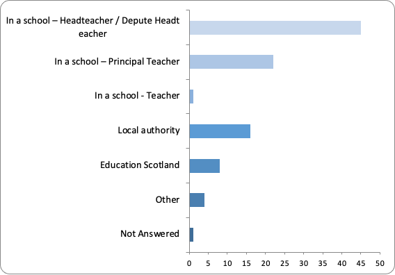 A graph showing the responses to question 1: “where do you work?”  