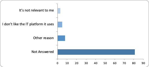 A graph showing the responses to question 3: “If you rarely or never engage with Insight can you tell us why not?”