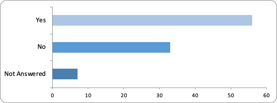A graph showing the responses to question 6: “Do you use Insight data to measure progress towards local stretch aims?” 