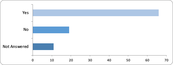 A graph showing the responses to question 9: “Does it have any impact on the actions you would take if you find out your school is statistically significantly better or worse than their Virtual Comparator in a particular measure (rather than just knowing how many points/what percentage they are above or below their Virtual Comparator)?”