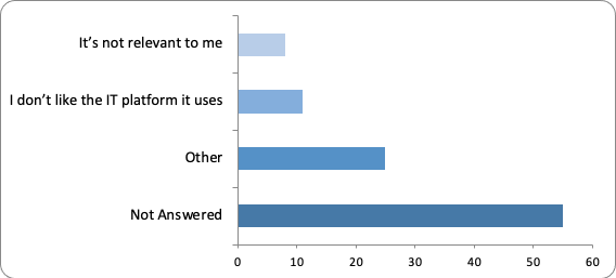 A graph showing the responses to question 15: “If you selected no to Q14, why not?”