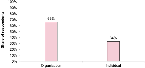 A bar chart depicting the breakdown of the respondents by respondent type. 66% of the consultation respondents identified themselves as representatives of an organisation, and 34% identified themselves as individuals.