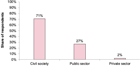 A bar chart depicting the breakdown of respondents who identified themselves as representatives of an organisation. 71% of the respondents identified themselves as representatives of a civil society organisation, 27% of respondents identified themselves as representatives of a public sector organisation, and 2% of respondents identified themselves as representatives of a private sector organisation. 