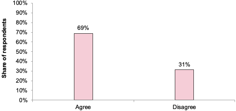 A bar chart presenting a breakdown of the responses to the closed part of Question 6. 69% of the respondents to this question answered “Agree”, and 31% answered “Disagree”.