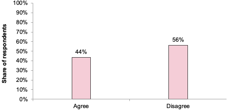 A bar chart presenting a breakdown of the responses to the closed part of Question 9. 44% of the respondents to this question answered “Agree”, and 56% answered “Disagree”.