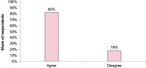 A bar chart presenting a breakdown of the responses to the closed part of Question 10. 82% of the respondents to this question answered “Agree”, and 18% answered “Disagree”.